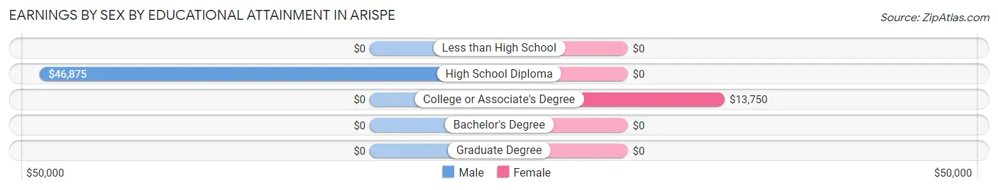 Earnings by Sex by Educational Attainment in Arispe