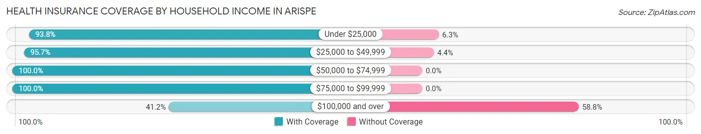 Health Insurance Coverage by Household Income in Arispe