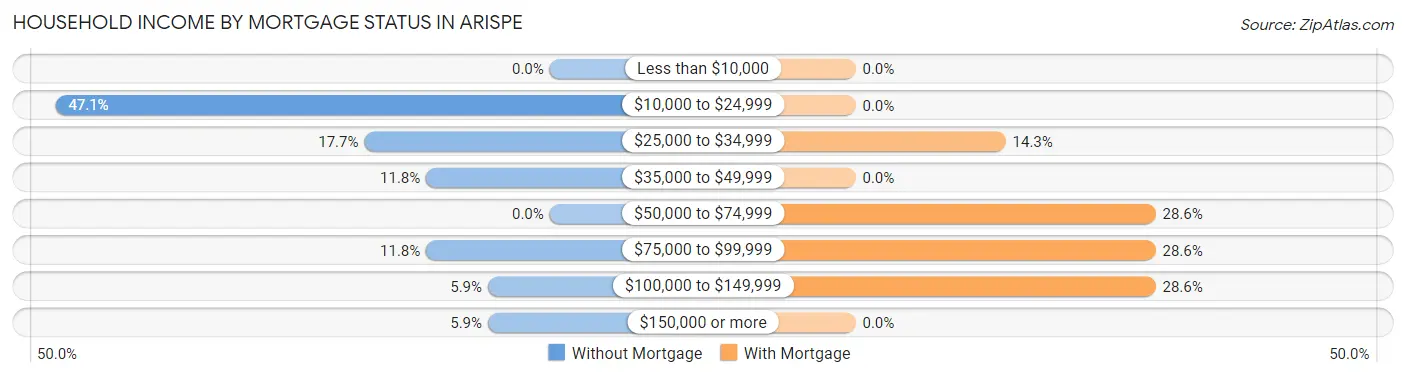 Household Income by Mortgage Status in Arispe