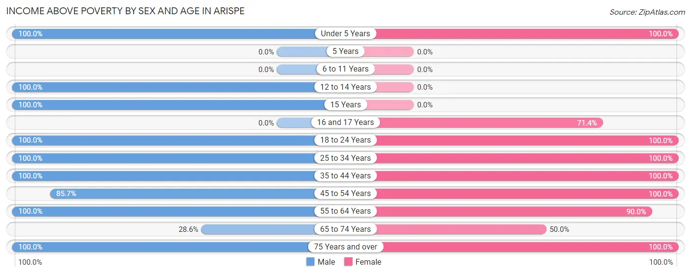 Income Above Poverty by Sex and Age in Arispe