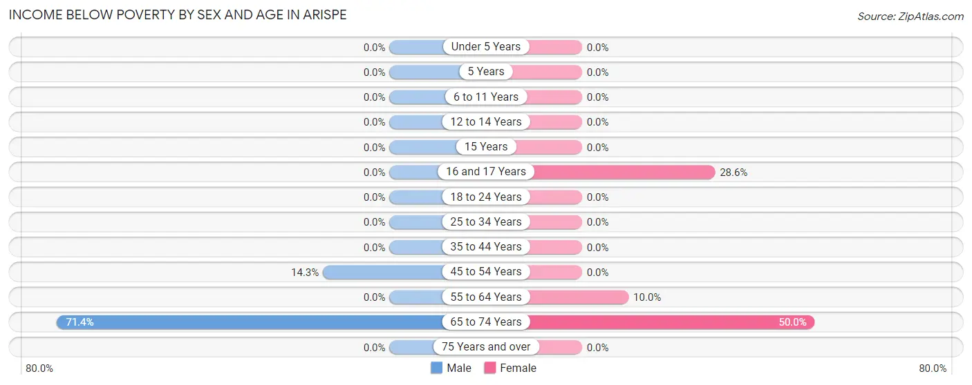 Income Below Poverty by Sex and Age in Arispe