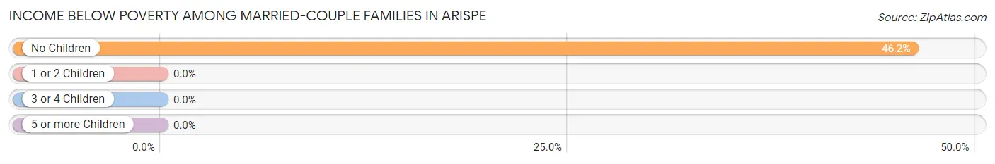 Income Below Poverty Among Married-Couple Families in Arispe