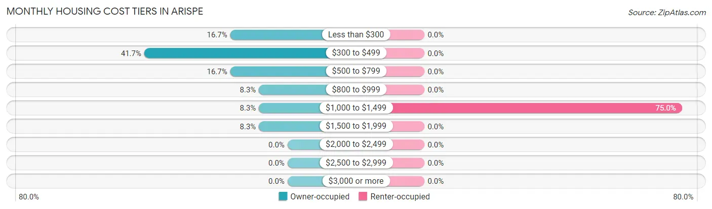 Monthly Housing Cost Tiers in Arispe