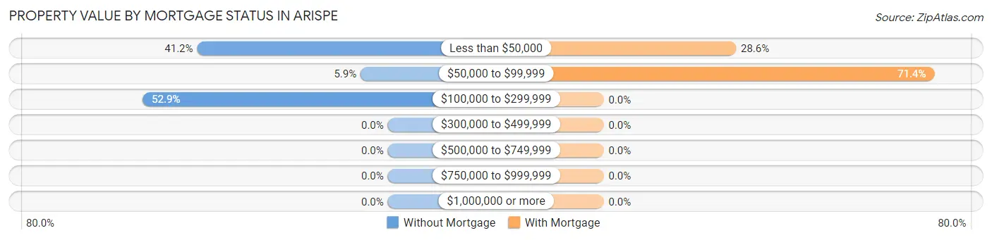 Property Value by Mortgage Status in Arispe