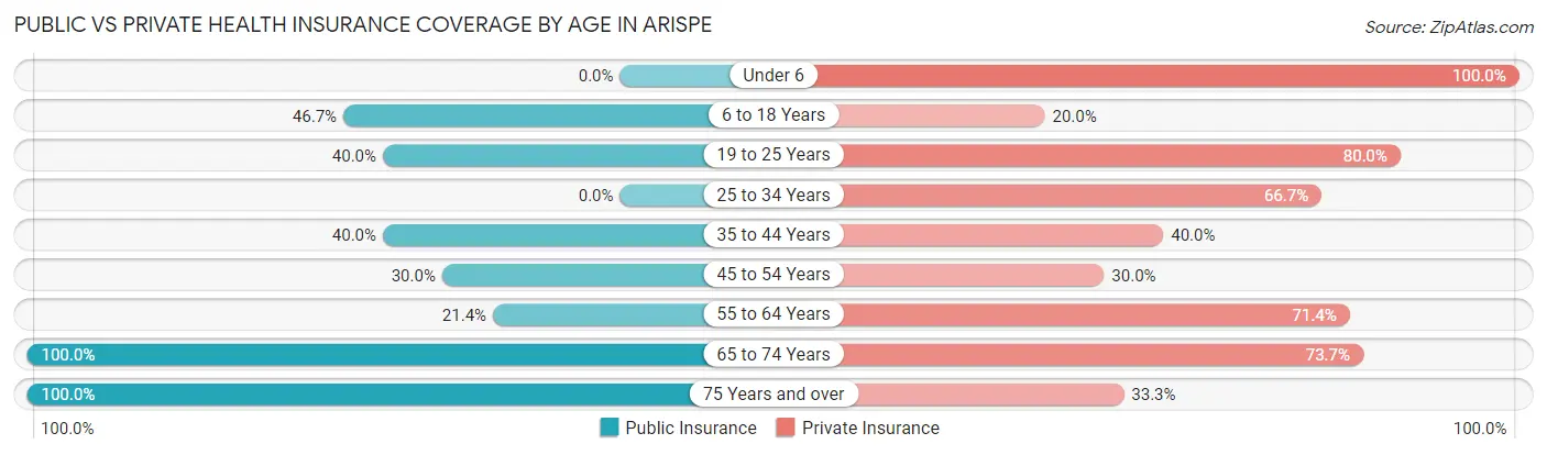 Public vs Private Health Insurance Coverage by Age in Arispe