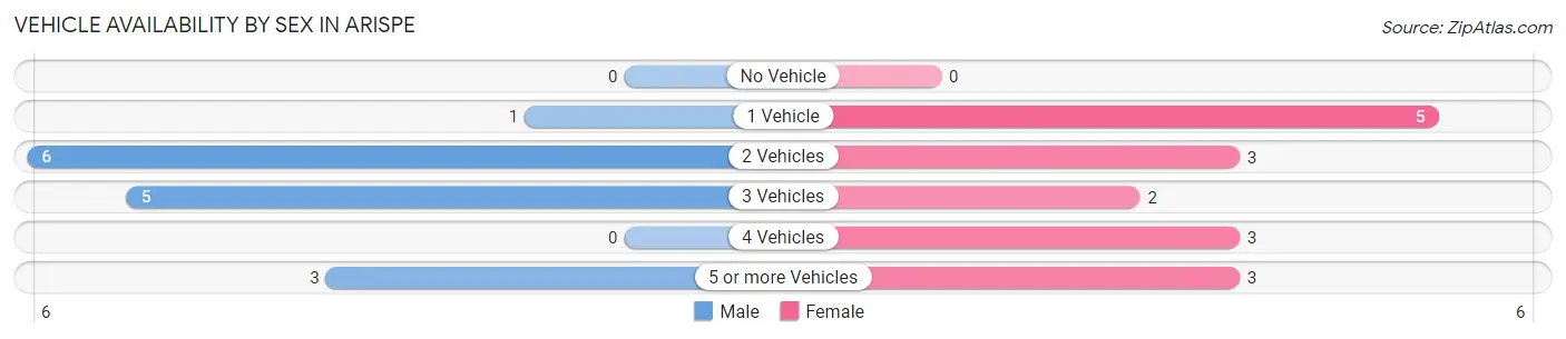Vehicle Availability by Sex in Arispe