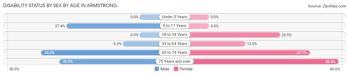 Disability Status by Sex by Age in Armstrong