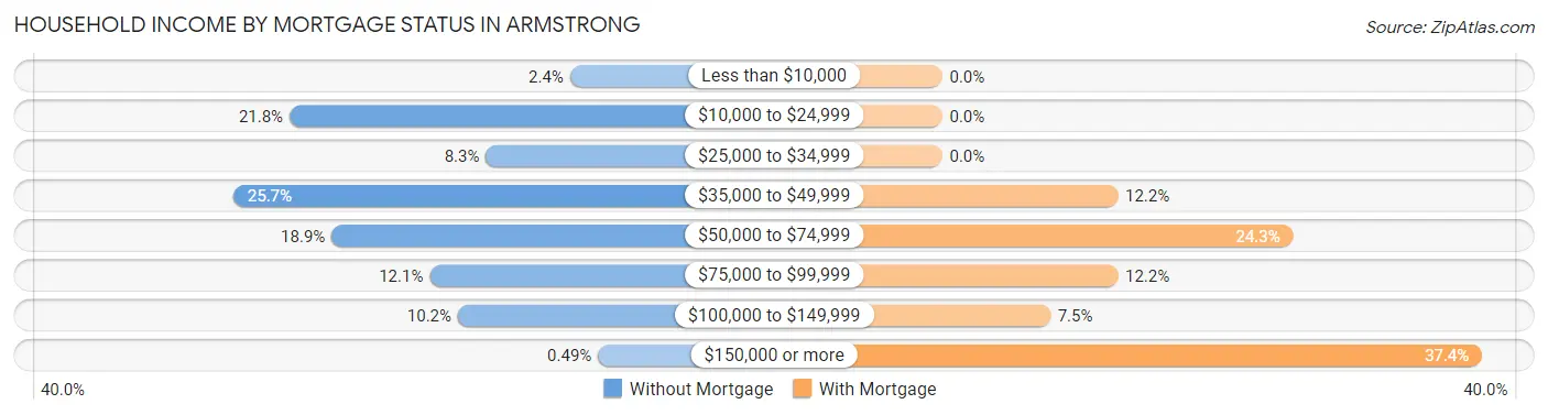 Household Income by Mortgage Status in Armstrong