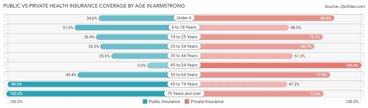 Public vs Private Health Insurance Coverage by Age in Armstrong