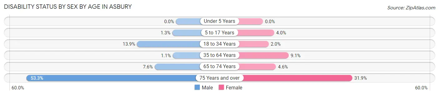 Disability Status by Sex by Age in Asbury