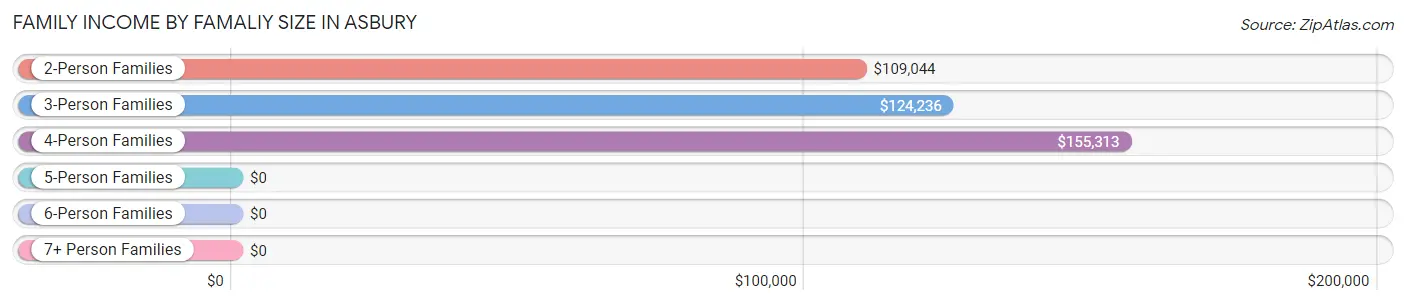 Family Income by Famaliy Size in Asbury