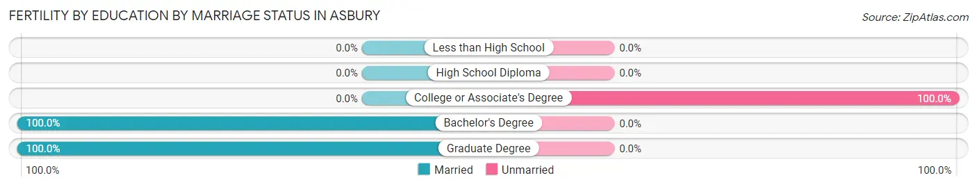 Female Fertility by Education by Marriage Status in Asbury