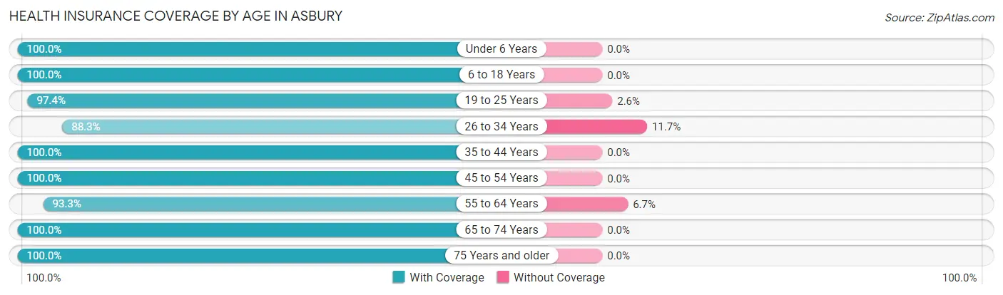 Health Insurance Coverage by Age in Asbury