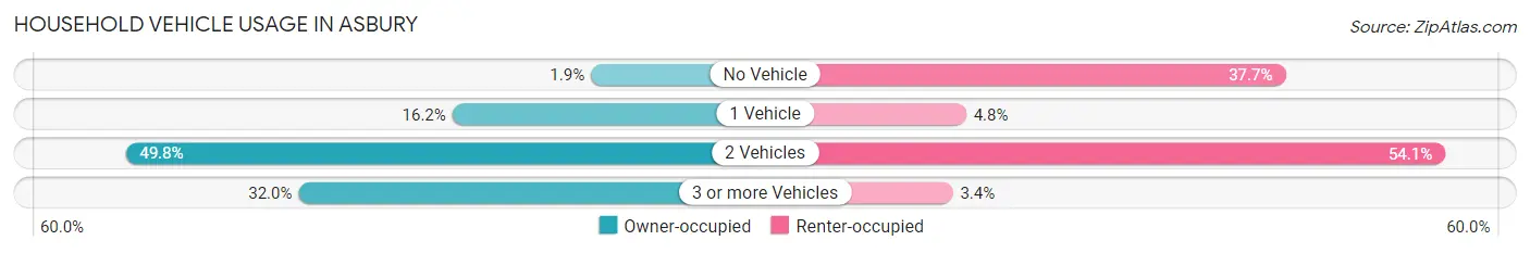 Household Vehicle Usage in Asbury