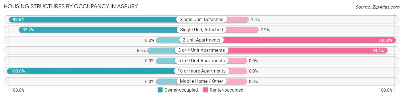 Housing Structures by Occupancy in Asbury