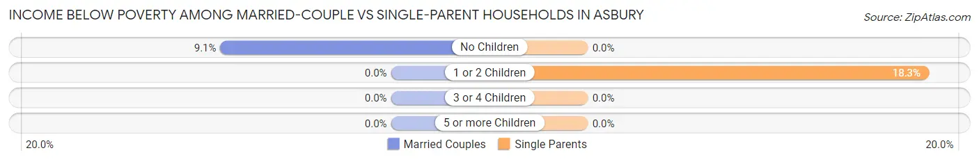 Income Below Poverty Among Married-Couple vs Single-Parent Households in Asbury
