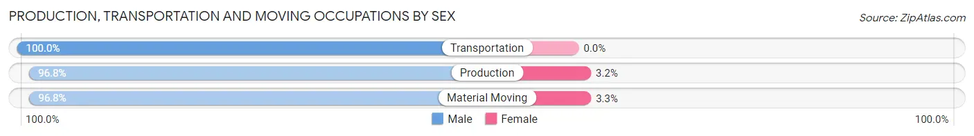 Production, Transportation and Moving Occupations by Sex in Asbury