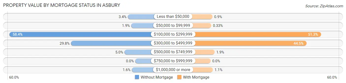 Property Value by Mortgage Status in Asbury