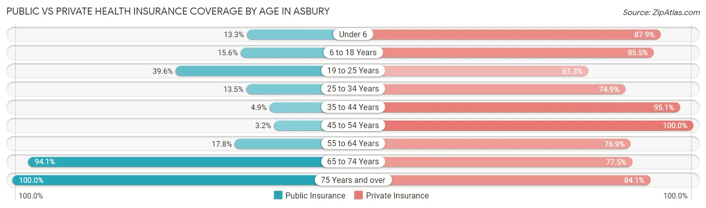 Public vs Private Health Insurance Coverage by Age in Asbury