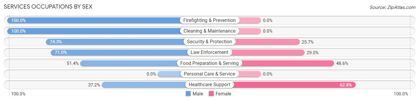 Services Occupations by Sex in Asbury
