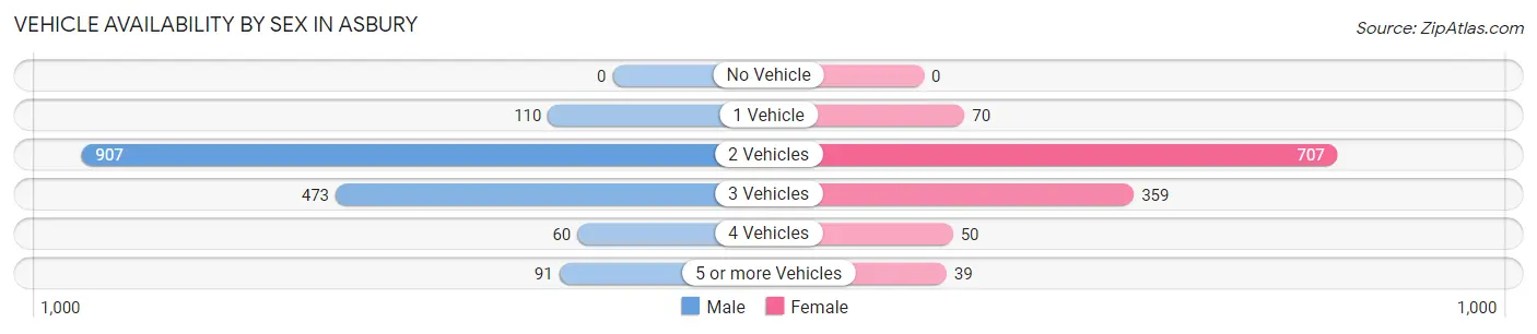 Vehicle Availability by Sex in Asbury