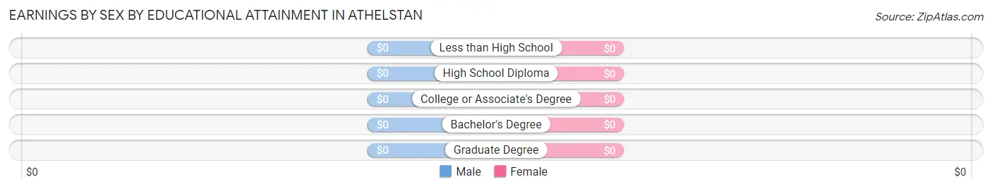 Earnings by Sex by Educational Attainment in Athelstan