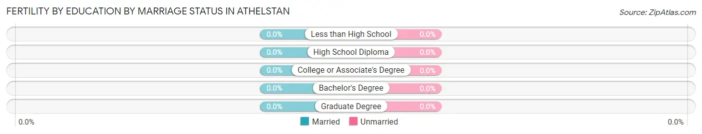 Female Fertility by Education by Marriage Status in Athelstan