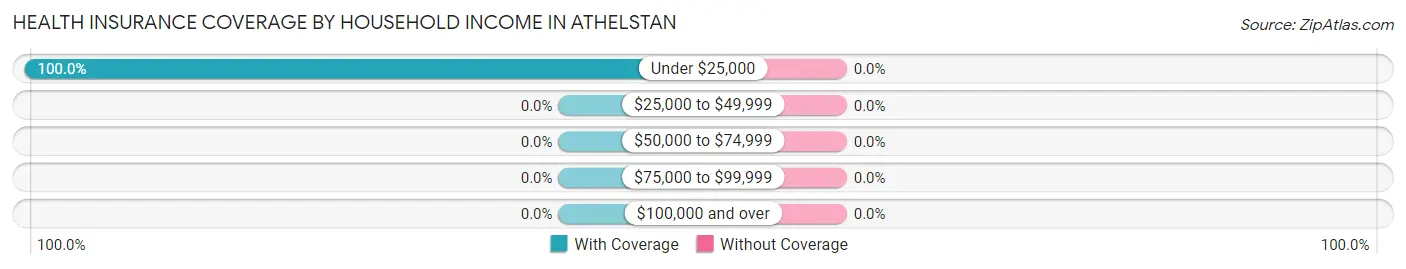 Health Insurance Coverage by Household Income in Athelstan