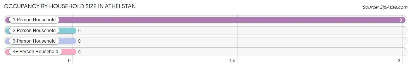 Occupancy by Household Size in Athelstan