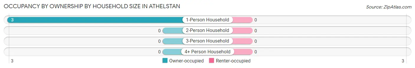 Occupancy by Ownership by Household Size in Athelstan