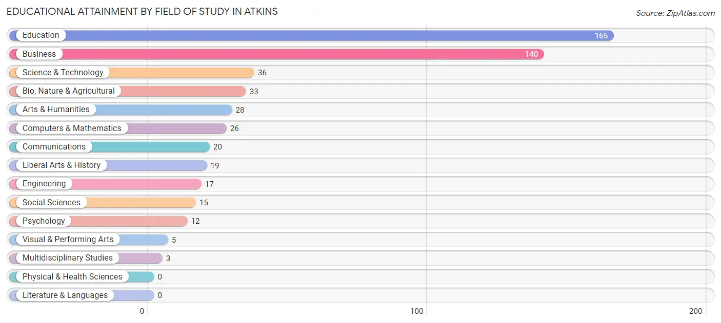 Educational Attainment by Field of Study in Atkins