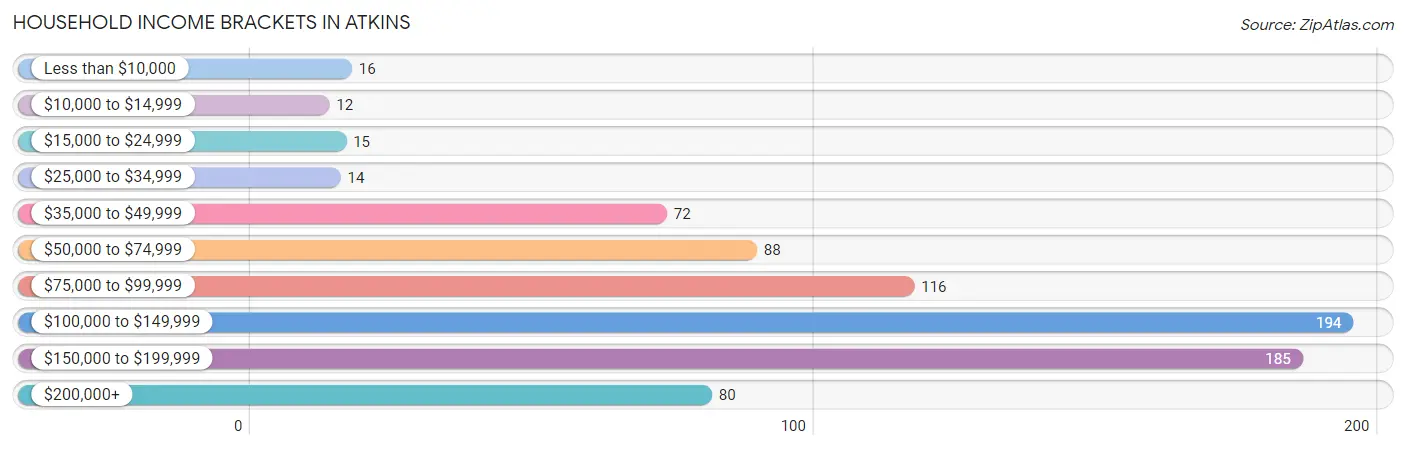 Household Income Brackets in Atkins