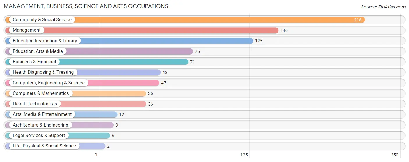 Management, Business, Science and Arts Occupations in Atkins