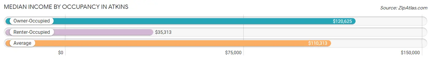 Median Income by Occupancy in Atkins