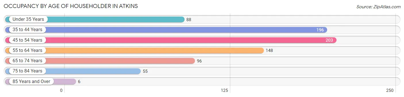 Occupancy by Age of Householder in Atkins