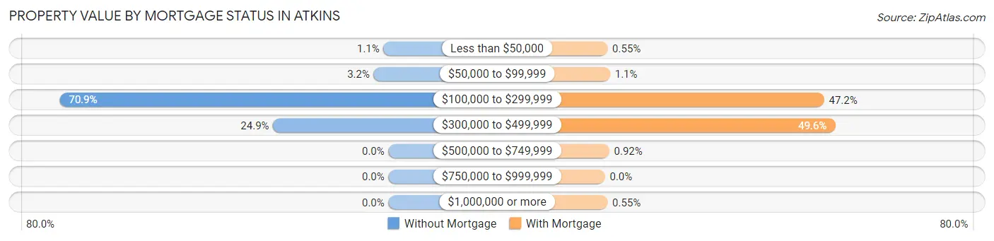 Property Value by Mortgage Status in Atkins