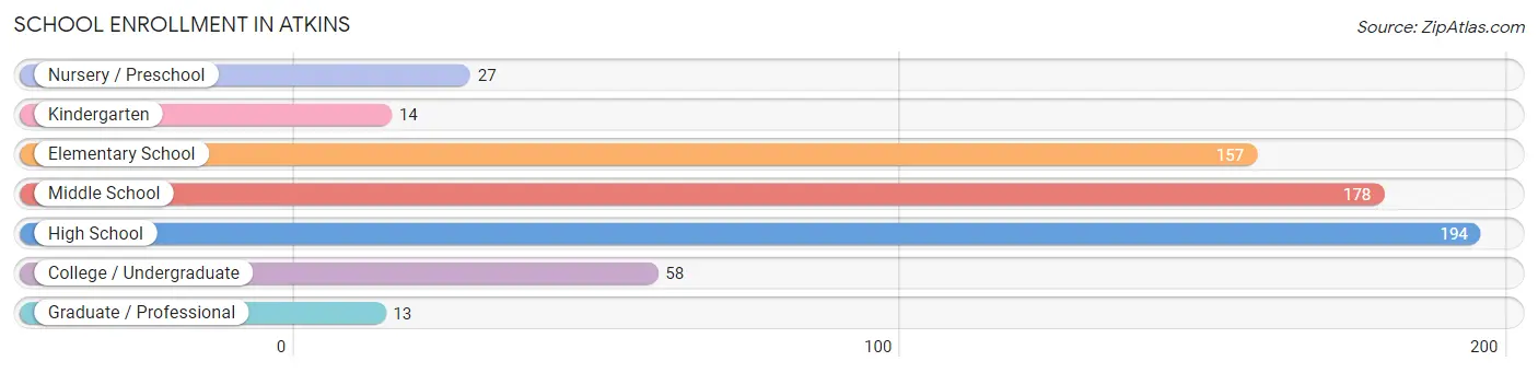 School Enrollment in Atkins