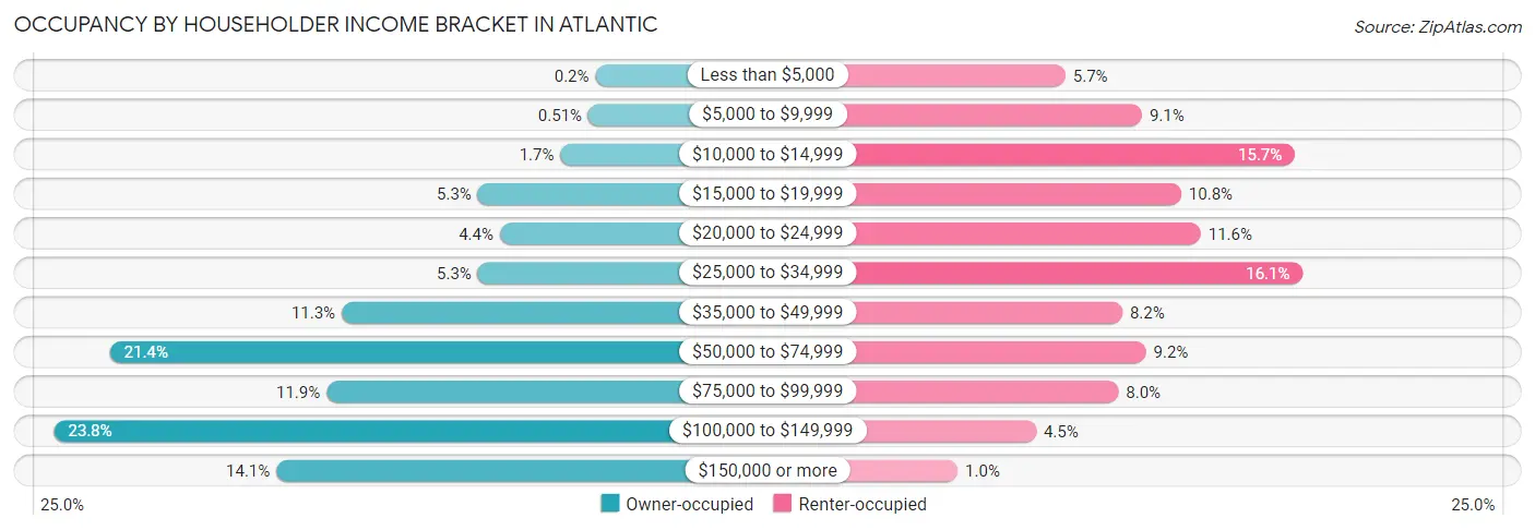 Occupancy by Householder Income Bracket in Atlantic