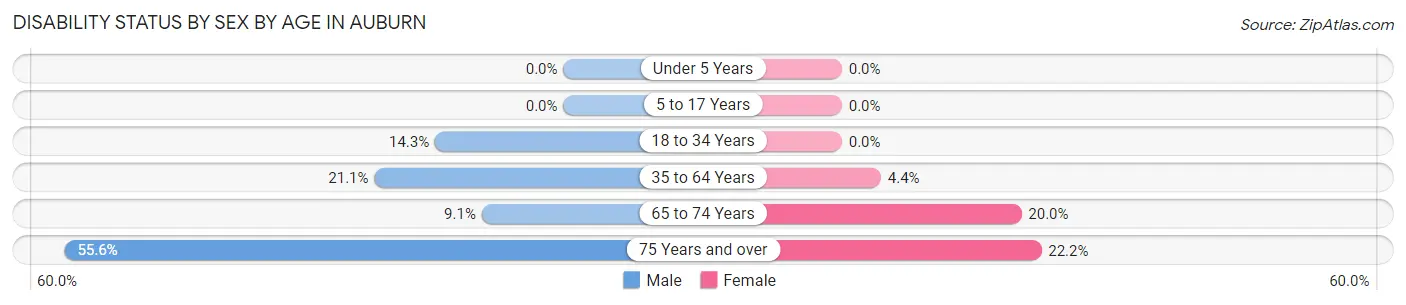 Disability Status by Sex by Age in Auburn