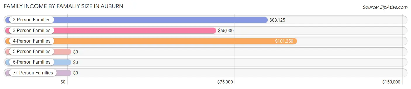 Family Income by Famaliy Size in Auburn