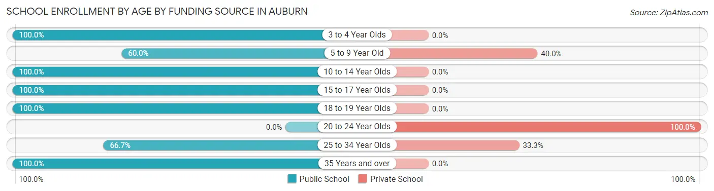 School Enrollment by Age by Funding Source in Auburn