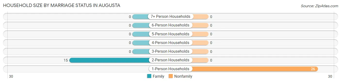Household Size by Marriage Status in Augusta