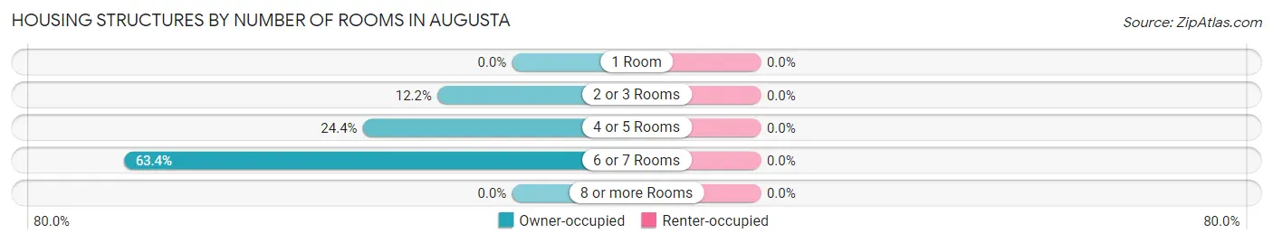 Housing Structures by Number of Rooms in Augusta