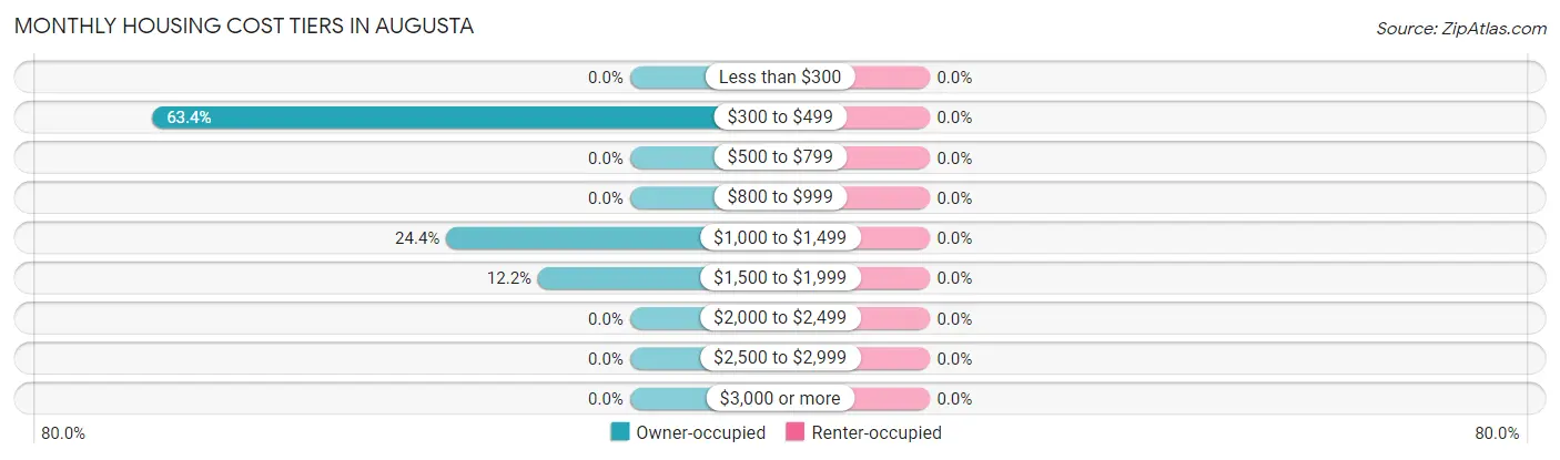 Monthly Housing Cost Tiers in Augusta