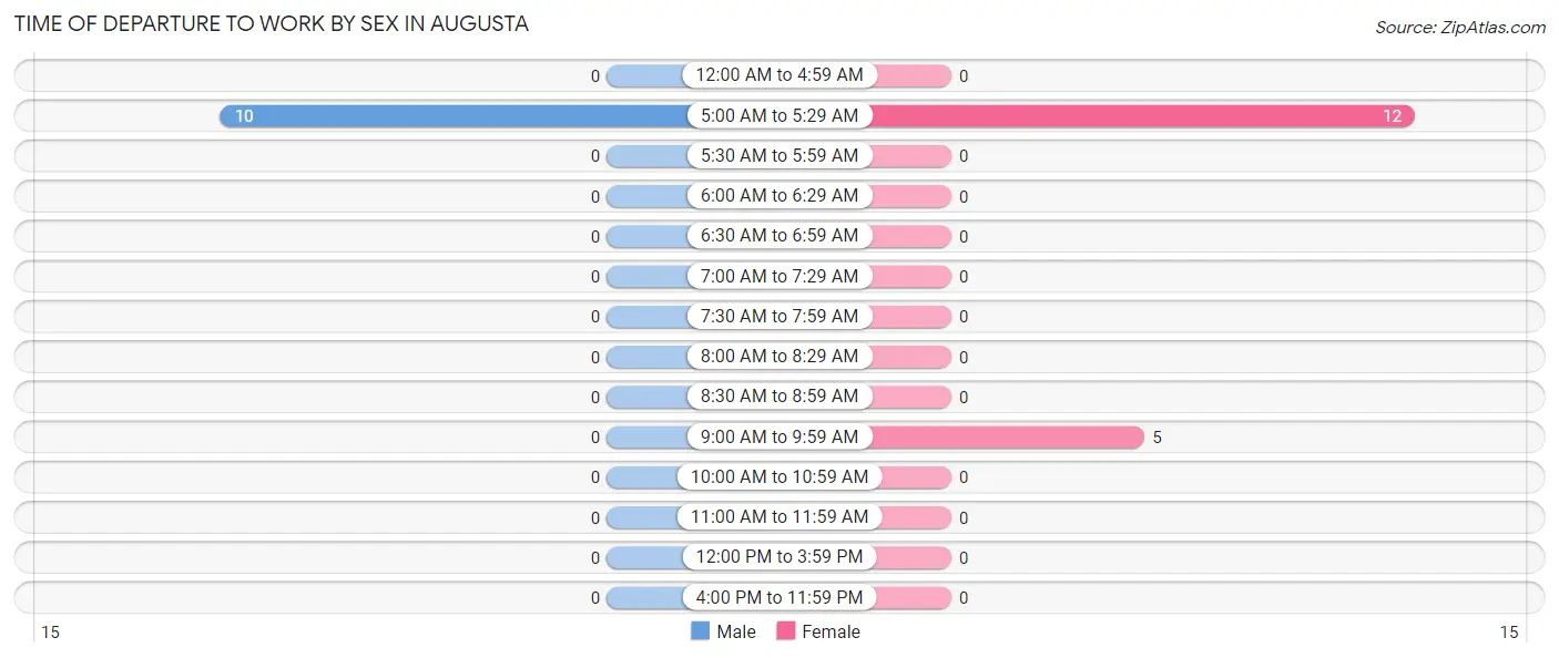 Time of Departure to Work by Sex in Augusta