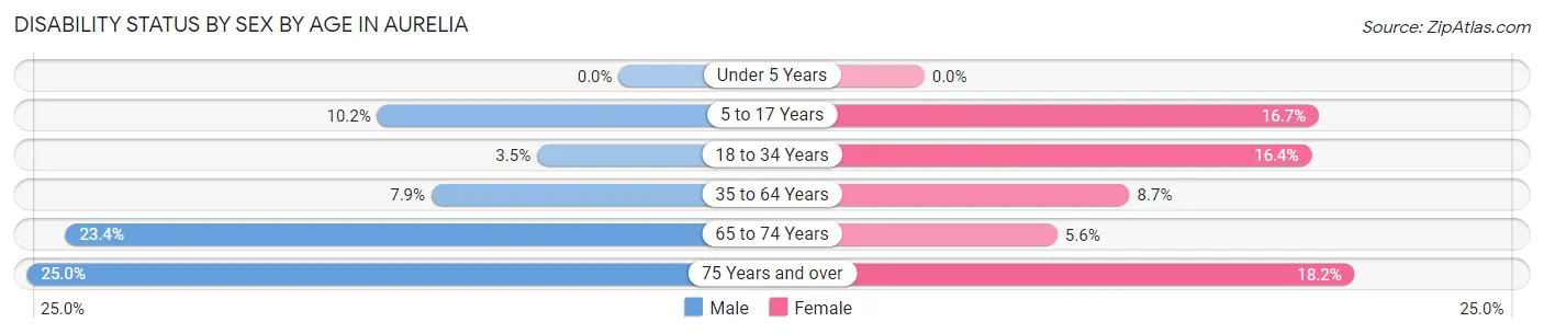 Disability Status by Sex by Age in Aurelia