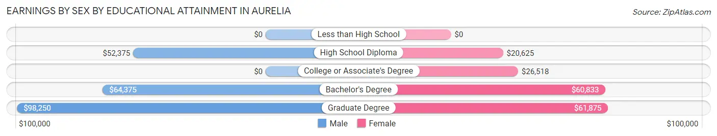 Earnings by Sex by Educational Attainment in Aurelia