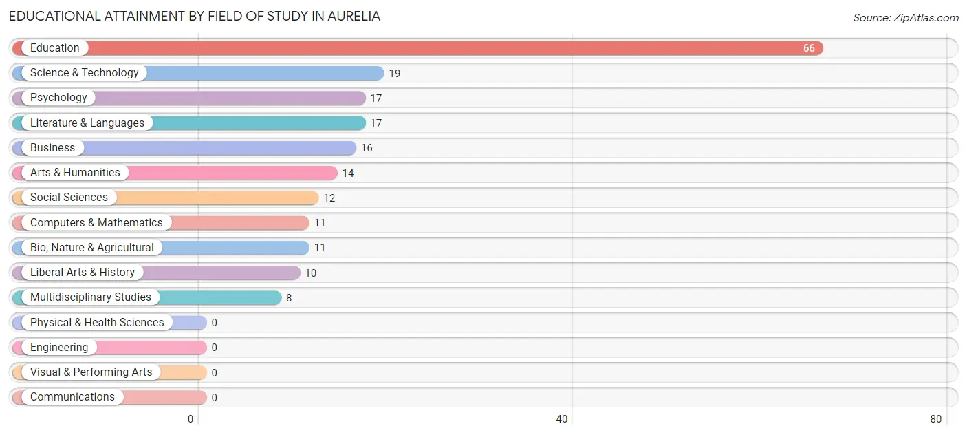 Educational Attainment by Field of Study in Aurelia