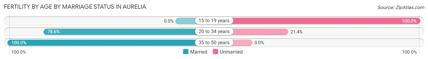 Female Fertility by Age by Marriage Status in Aurelia