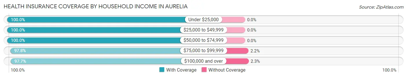 Health Insurance Coverage by Household Income in Aurelia